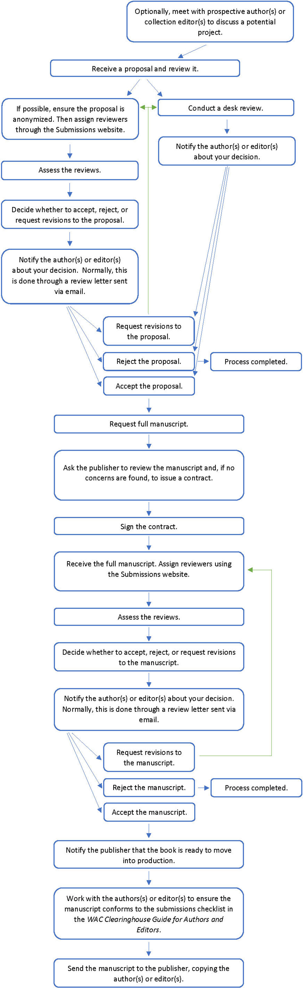 Development Flowchart