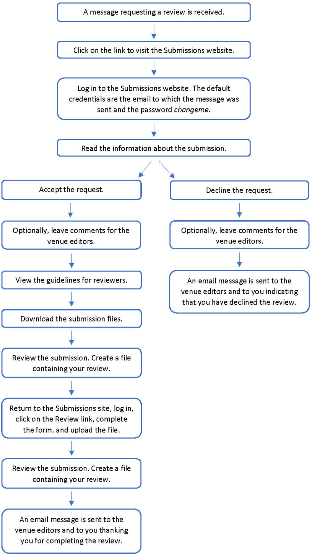 Reviewing Flowchart