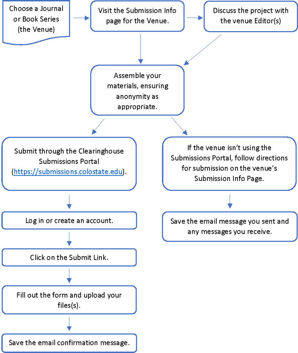 Submissions Flowchart